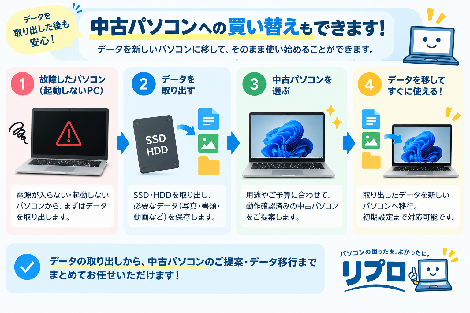 データ取り出しから中古パソコンへの買い替え・データ移行までの流れ